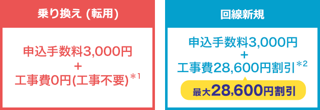 初期費用