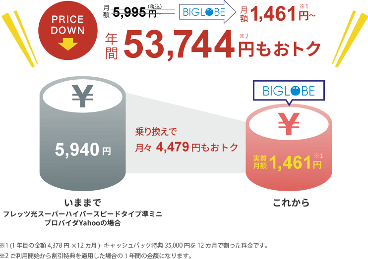 ビッグローブ光のお得ポイント